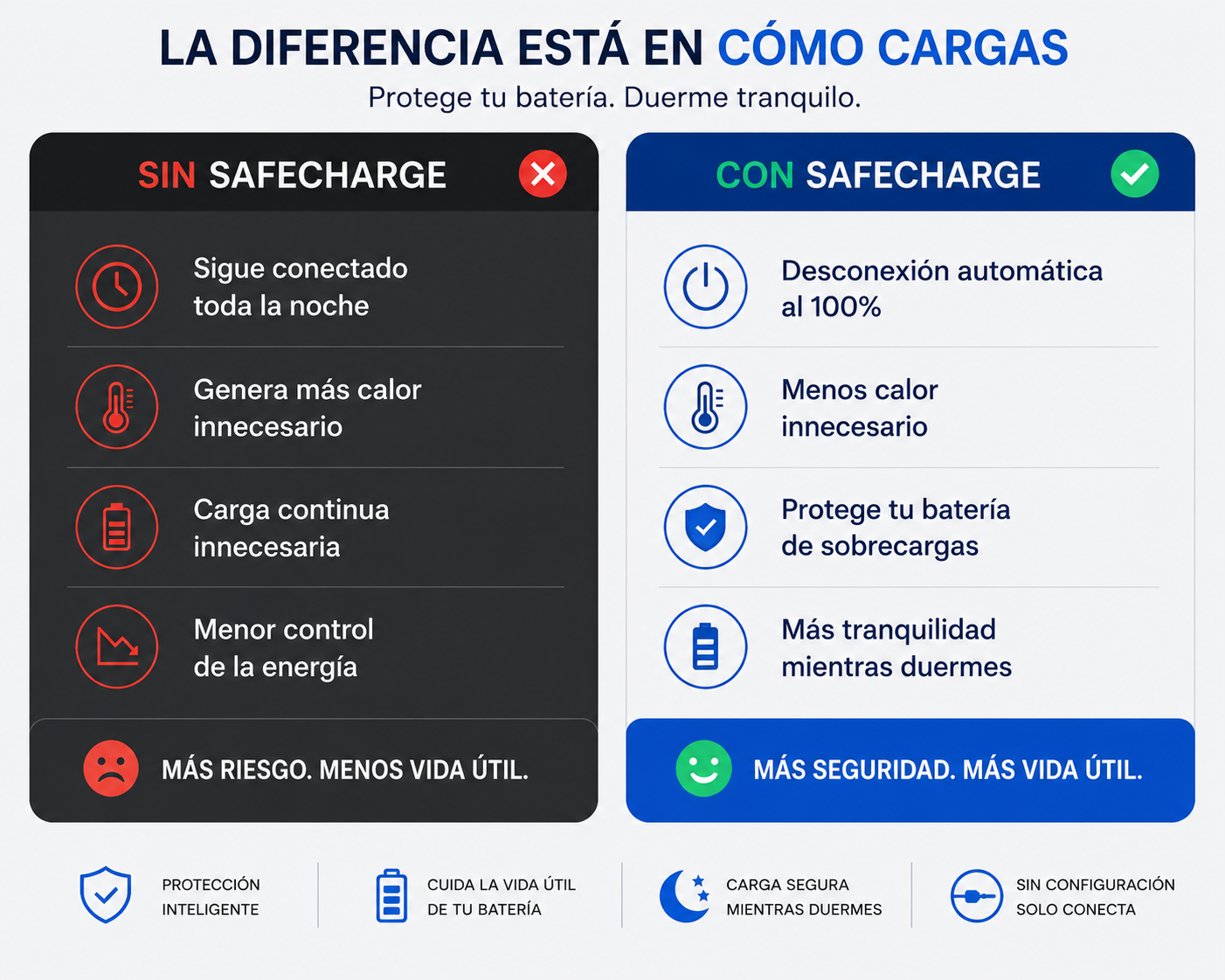 SafeCharge™ | Carga segura y automática