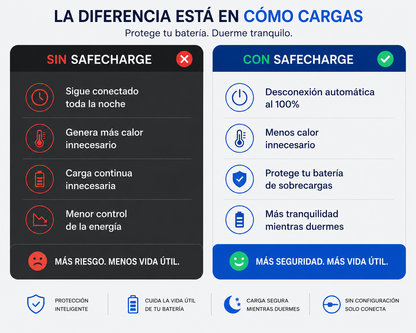 SafeCharge™ | Carga segura y automática